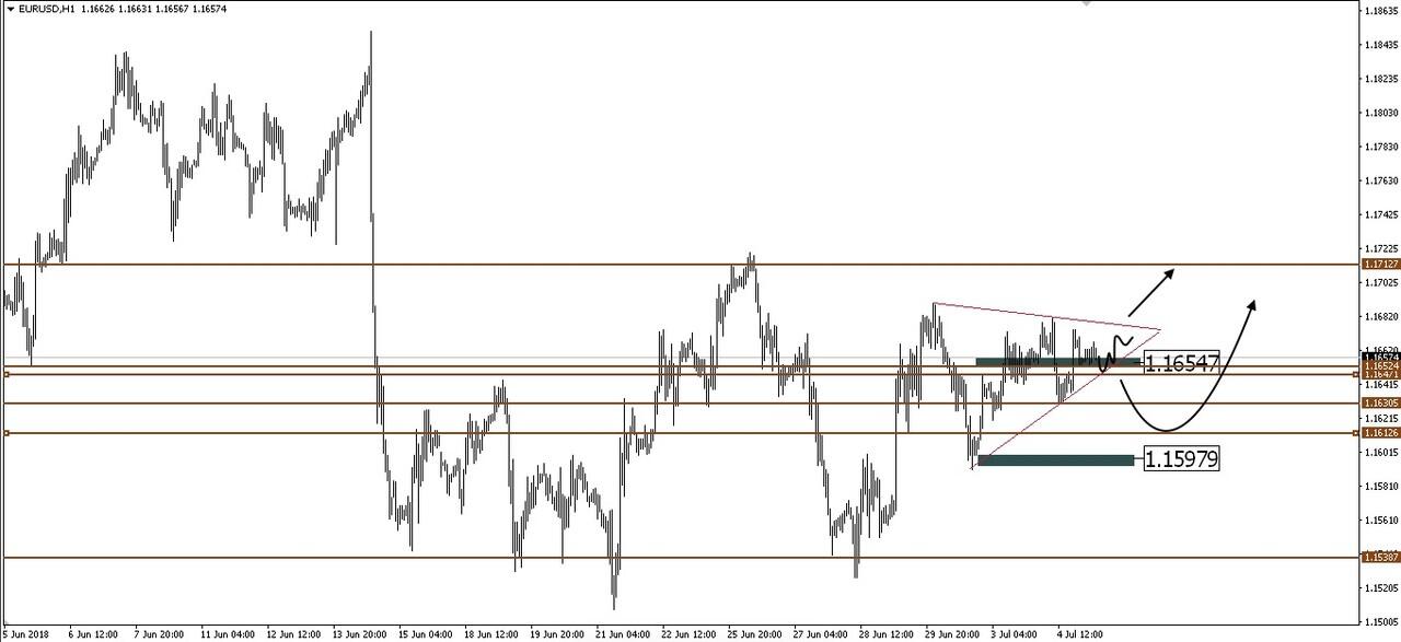 pergerakan EURUSD