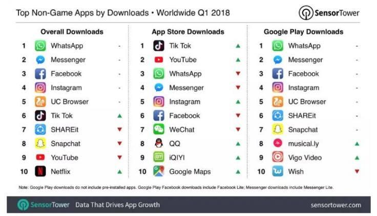 Bagaimana TIK TOK menjadi aplikasi paling populer di dunia saat ini