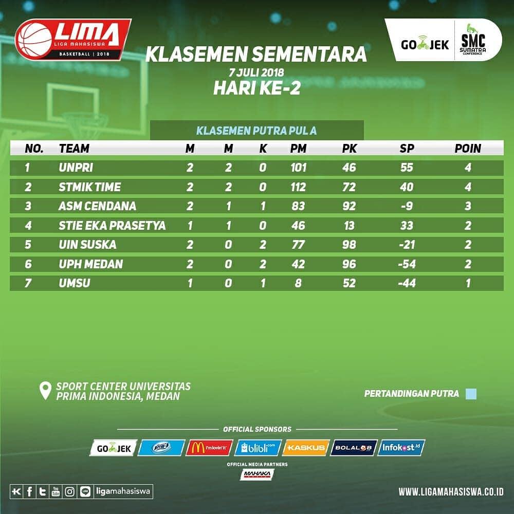 Hasil pertandingan dan klasemen sementara hari ke-2 LIMA Basketball: Gojek SMC 2018