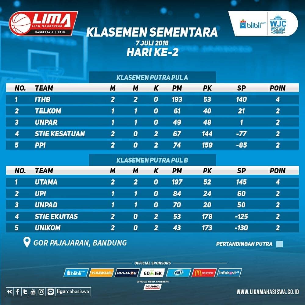 Hasil pertandingan hari ke-2 dan klasemen LIMA Basketball: Blibli.com WJC 2018