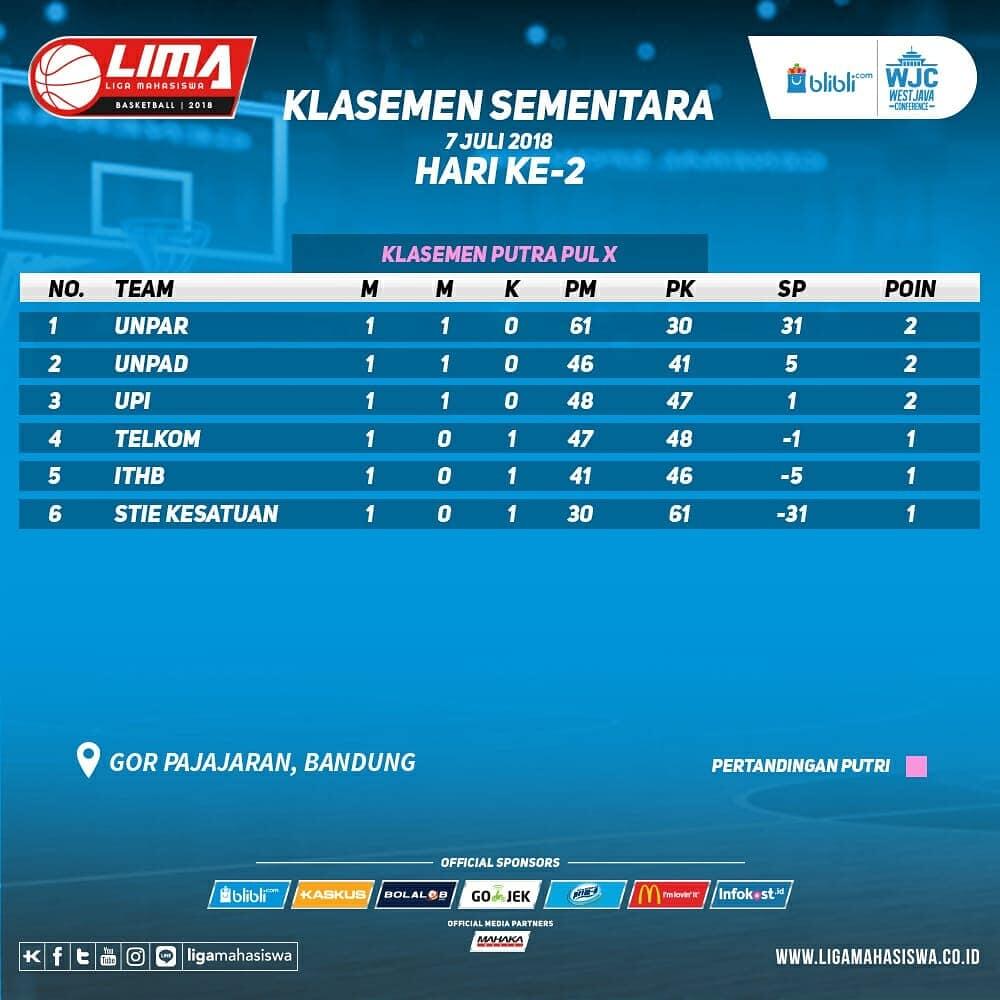 Hasil pertandingan hari ke-2 dan klasemen LIMA Basketball: Blibli.com WJC 2018