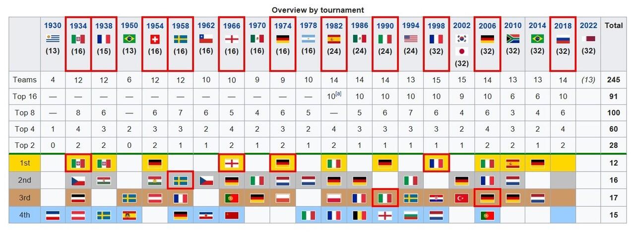 Ini Semifinal Worldcup 2018 Atau Semifinal Euro? #SundulDunia