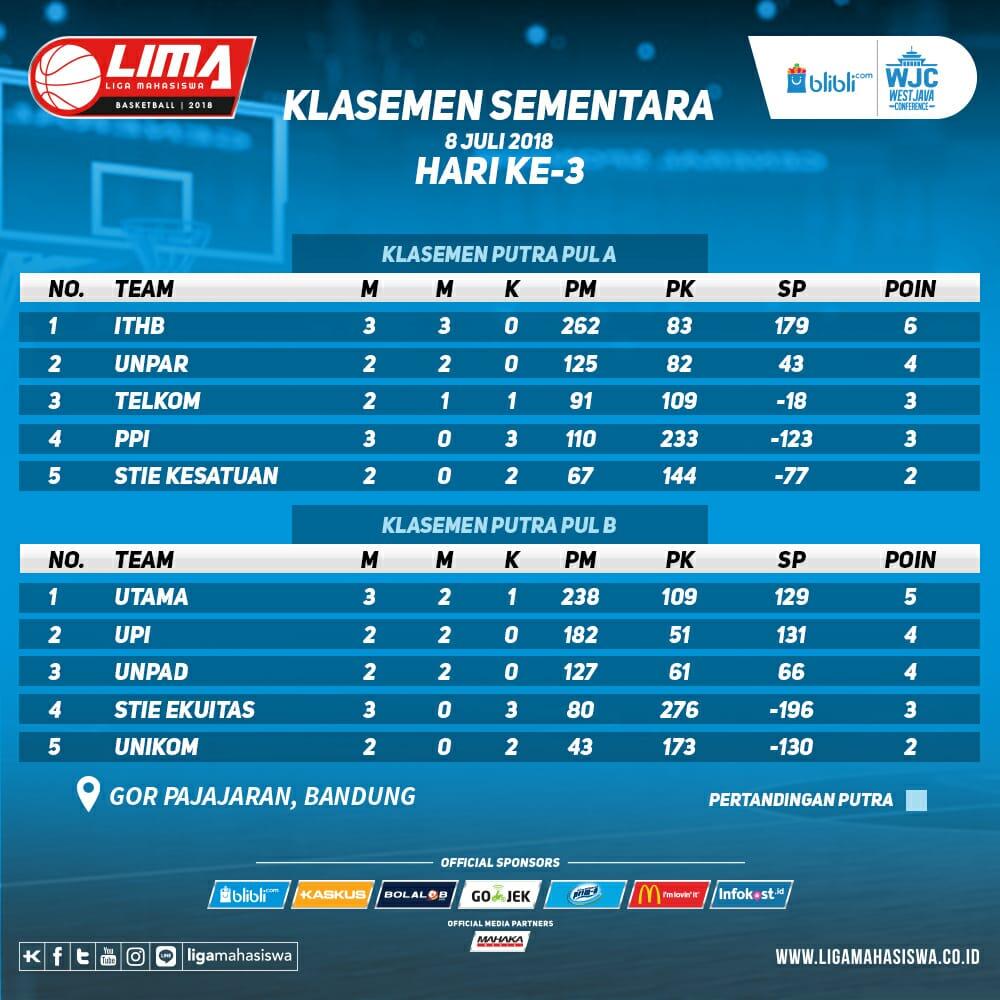 Hasil pertandingan hari ke-3 dan klasemen LIMA Basketball: Blibli.com WJC 2018