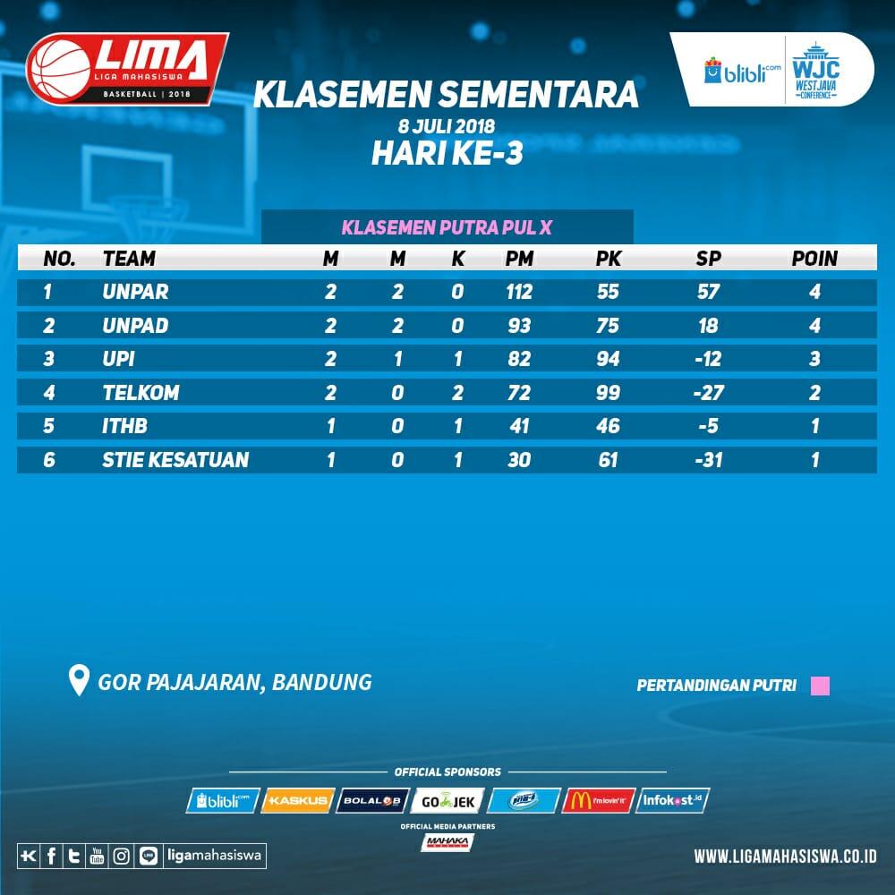 Hasil pertandingan hari ke-3 dan klasemen LIMA Basketball: Blibli.com WJC 2018