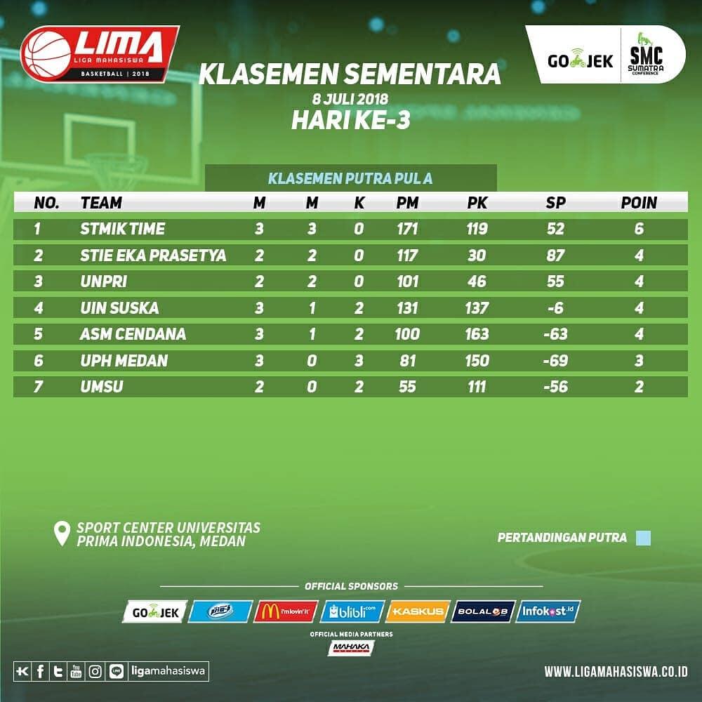 Hasil pertandingan hari ke-3 dan klasemen LIMA Basketball: Gojek SMC 2018.