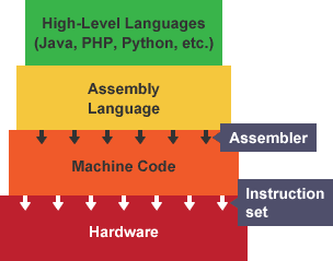 Хай уровень. Machine language. Assembly language Step-by-Step. High Level language. Programs written in High-Level languages must be Translated into Machine code by a.