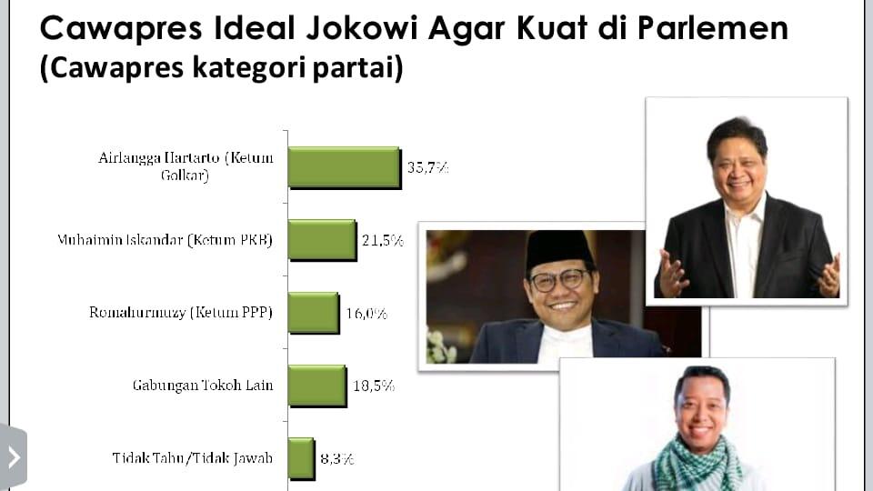 Survey LSI : Airlangga dan Ketua MUI Rebutan Cawapres Jokowi