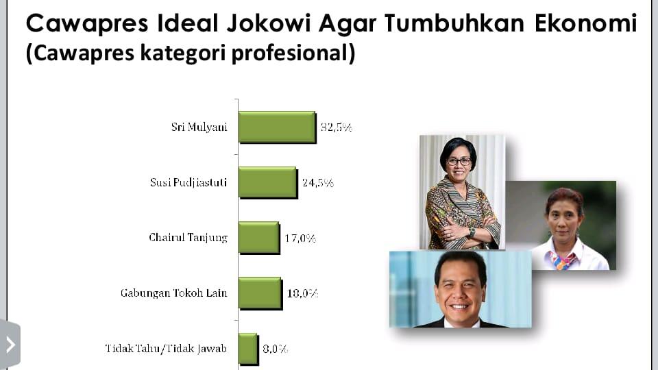 Survey LSI : Airlangga dan Ketua MUI Rebutan Cawapres Jokowi