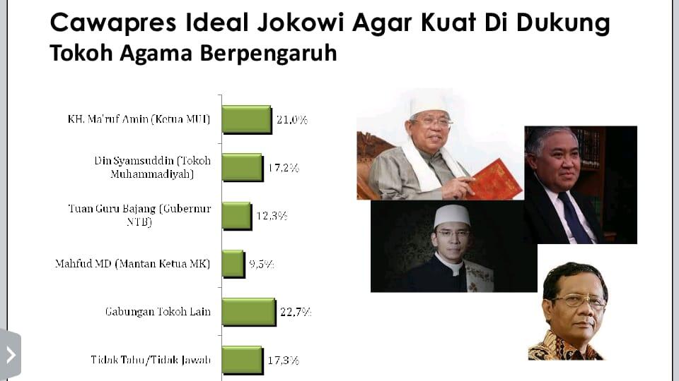 Survey LSI : Airlangga dan Ketua MUI Rebutan Cawapres Jokowi