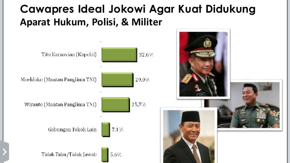 Survey LSI : Airlangga dan Ketua MUI Rebutan Cawapres Jokowi