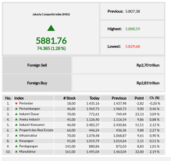 9 Sektor perkasa lambungkan IHSG