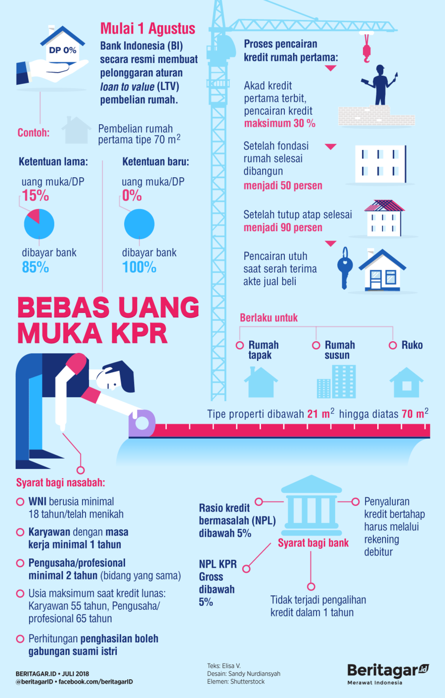 DP nol persen rumah itu untuk orang muda