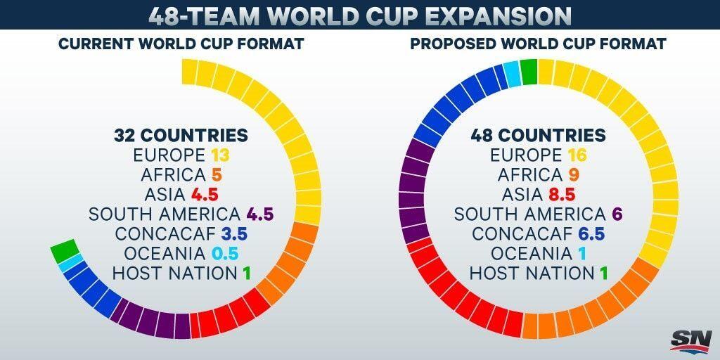 Qatar Bersedia Mempertimbangkan Penambahan 48 Tim di Piala Dunia 2022