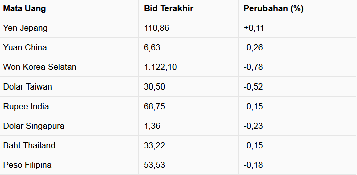 Walau Melemah, Rupiah Jadi Terbaik Kedua di Asia