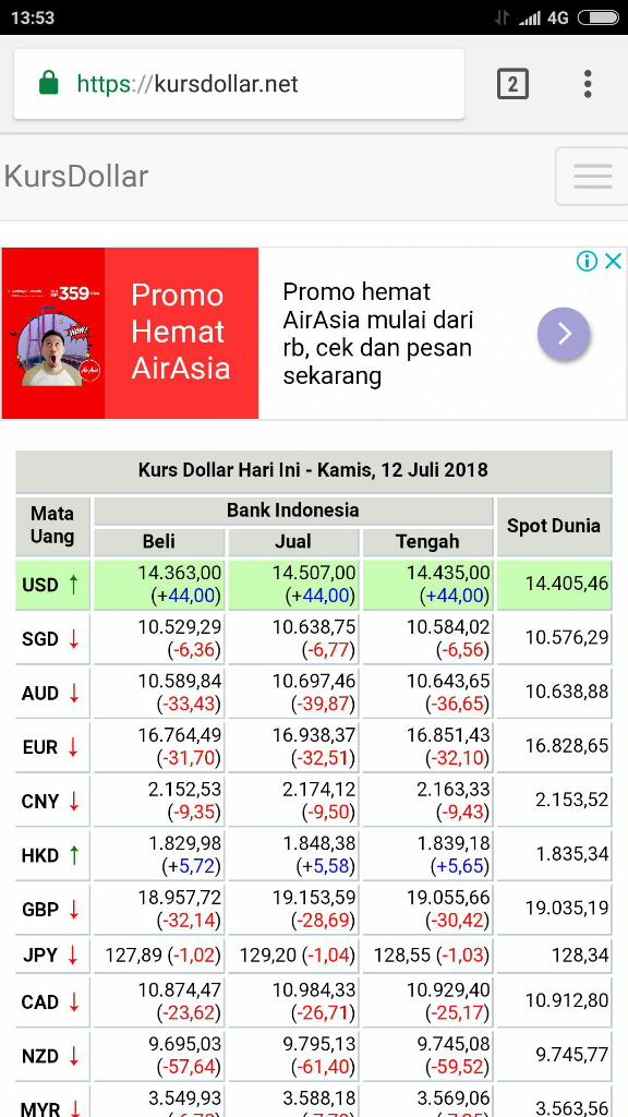 Rupiah melemah menjadi Rp14.441 per dolar AS
