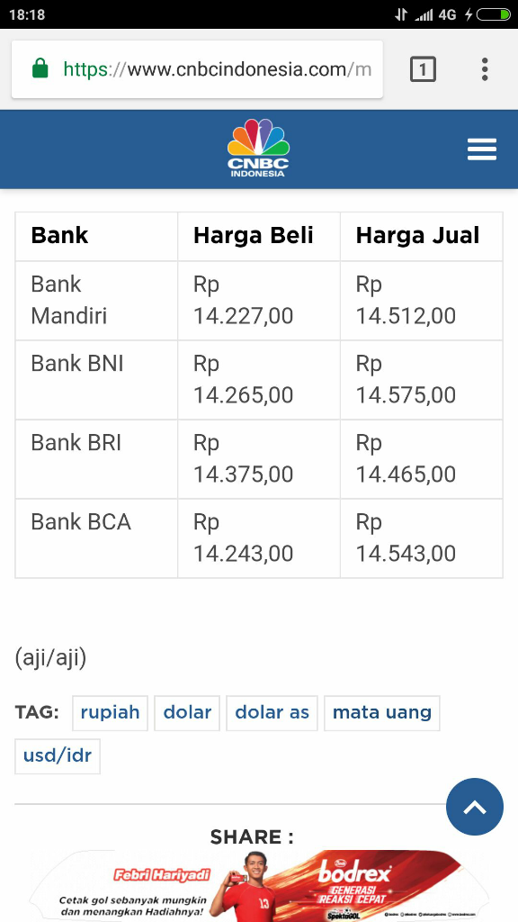 Pukul 16:00 WIB: Seharian Melemah, Rupiah Ditutup Menguat
