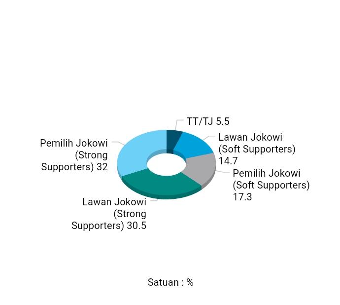 Berapa Pemilih Loyal Jokowi?