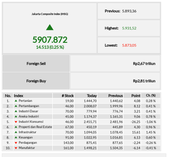 Sebagian besar sektor menghijau, IHSG ditutup naik