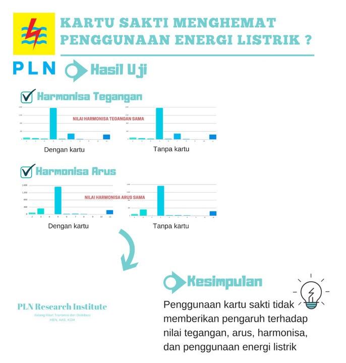 Kartu Sakti / XTRACARD Ternyata Tidak Dapat Menghemat Listrik. TERBUKTI !!!