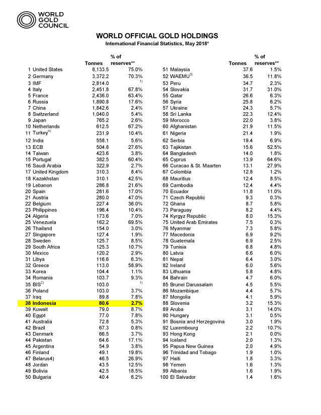Negara-negara dengan Cadangan Emas Terbesar.