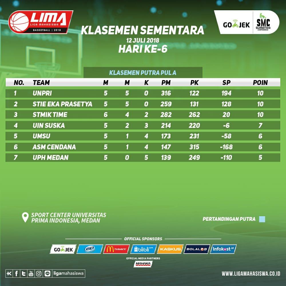 Hasil pertandingan hari ke-6 dan klasemen sementara LIMA Basketball: Gojek SMC 2018.