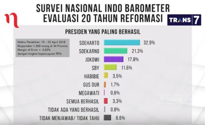 SOEHARTO ADALAH PRESIDEN PALING BERHASIL INDONESIA! Setujukah?