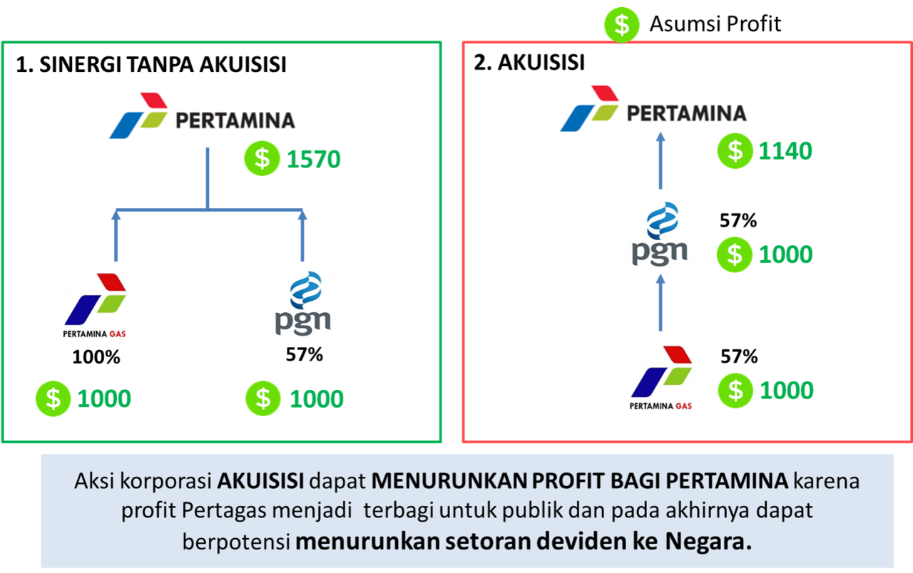 Akuisisi Pertagas oleh PGN = KORUPSI BERJAMAAH?? #SavePertamina