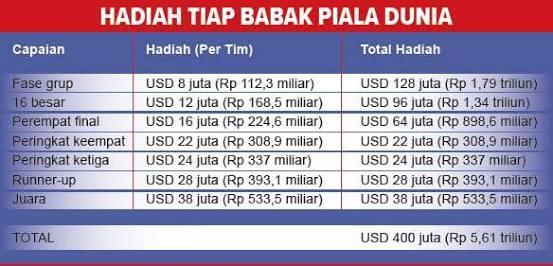 Tidak Ada 'Ekonomi Sulit' Dalam Judi Piala Dunia FIFA 2018