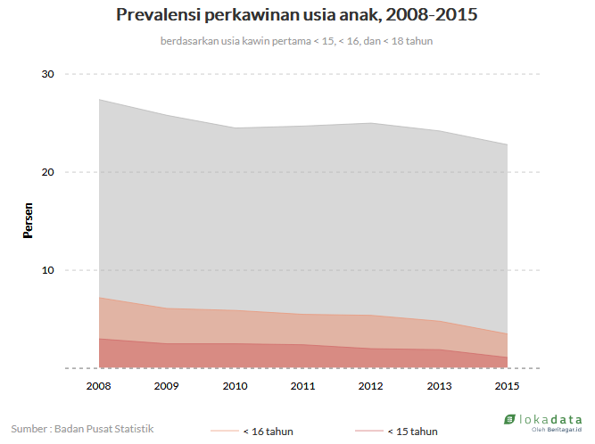 Umur belum cukup, perkawinan bocah viral ini dibatalkan