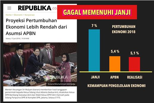 Proyeksi Pertumbuhan Ekonomi Lebih Rendah dari Asumsi APBN