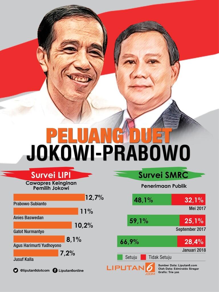 Pemilih Jokowi Ingin Prabowo Jadi Cawapres, Mungkinkah?