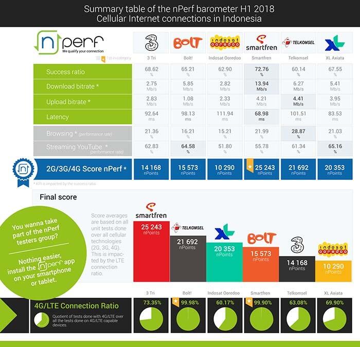  Smartfren (kembali) pecundangi Telkomsel di adu cepat layanan data