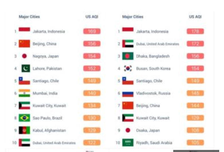 Jelang Asian Games 2018, Jakarta jadi kota berpolusi udara 'paling parah' di dunia