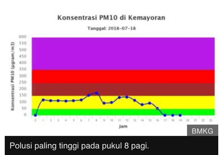 Jelang Asian Games 2018, Jakarta jadi kota berpolusi udara ...