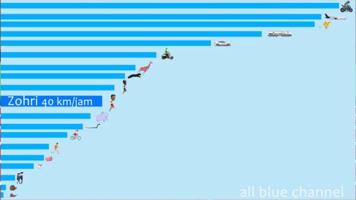 Grafik Kecepatan Lari Zohri dibanding 10 hewan dan 10 kendaraan