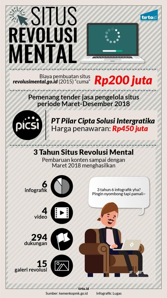 Sekarat, Situs Revolusi Mental Menteri Puan: Gede Anggaran, Minim Konten !!!