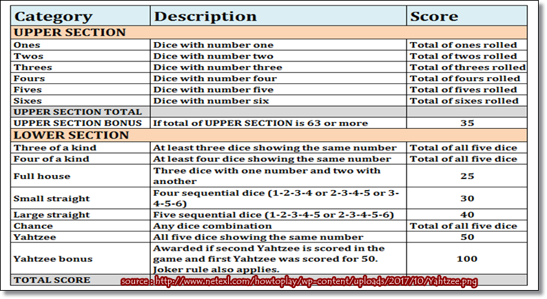 Tips dan Trik Versi Ane Untuk Memaksimalkan Poin Permainan Yahtzee