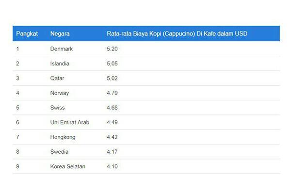 Harga Secangkir Kopi di 3 Negara Ini Bikin Mikir Lagi Buat Memesannya