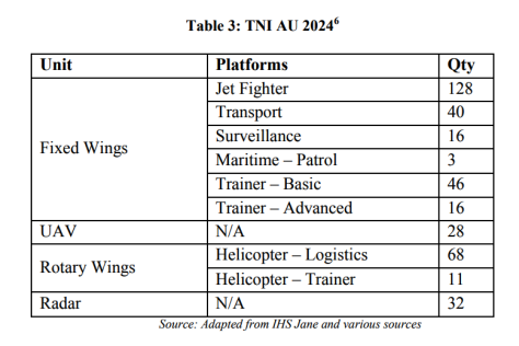 New Alutsista TNI AU
