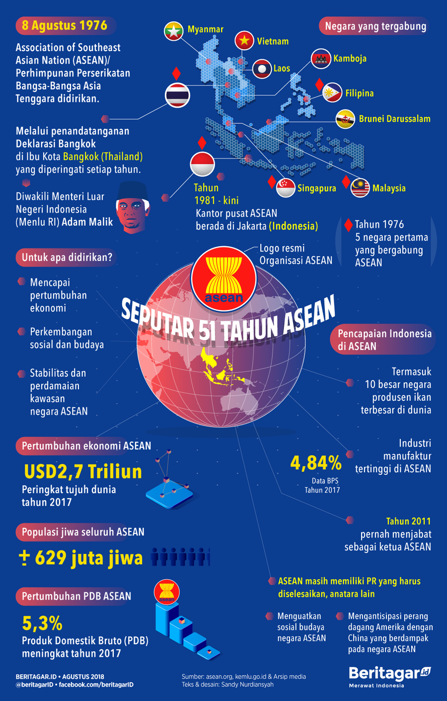51 tahun ASEAN, bermula dari takut komunis