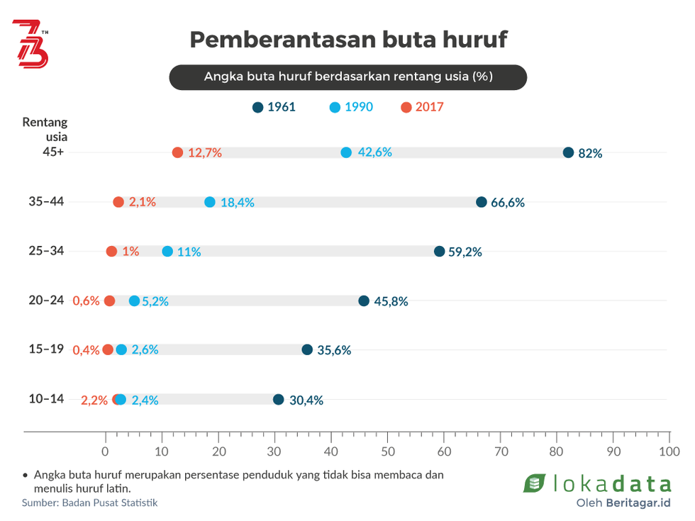 Angka buta huruf belum sampai di titik nol
