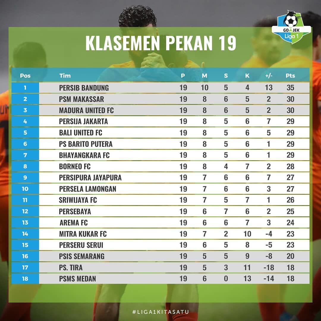 Ini Ulasan Pertandingan dan Hasil Klasemen Pekan ke-19 Liga 1 2018