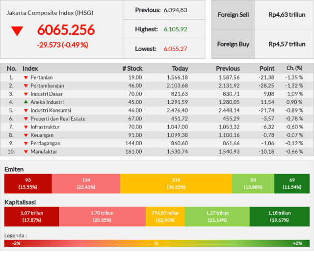 Hari ini IHSG anjlok, minus 0,49 persen