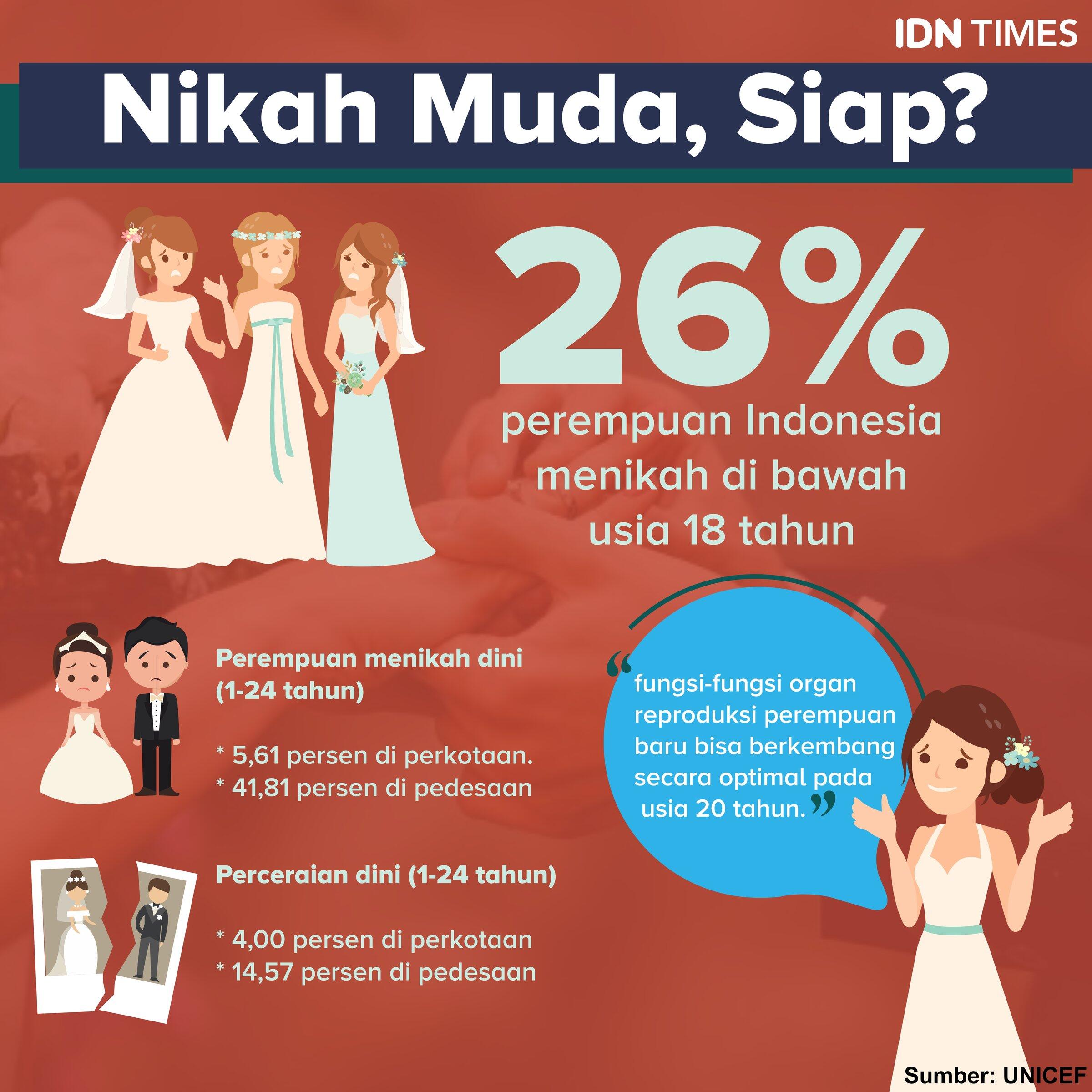 KPI: Perkimpoian Anak Salah Satu Pemicu Ketimpangan Ekonomi