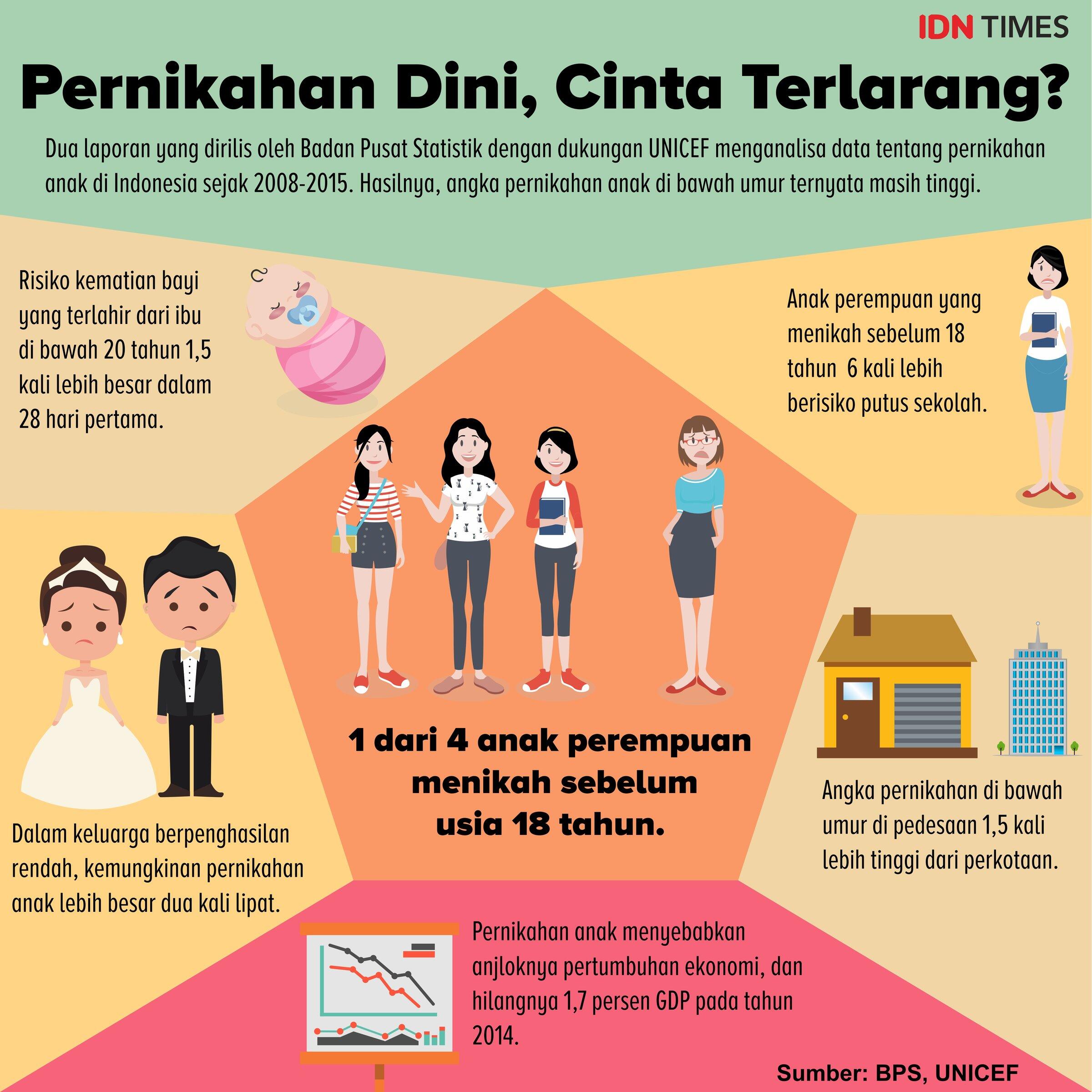KPI: Perkimpoian Anak Salah Satu Pemicu Ketimpangan Ekonomi