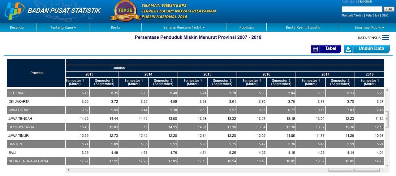 SBY Sebut Penduduk Miskin Ada 100 Juta, BPS: Itu 40% Kelompok Bawah