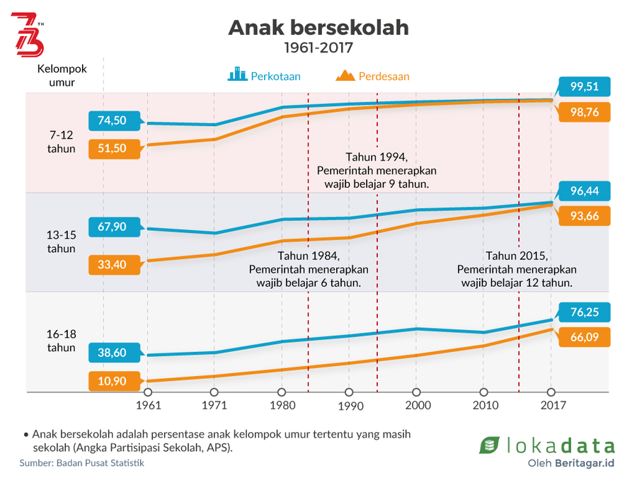 Akses sekolah anak kota lebih baik dari anak desa