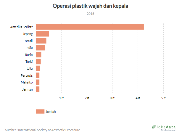 Fakta mengejutkan ! Korea Selatan gak masuk top 10 negara suka operasi plastik