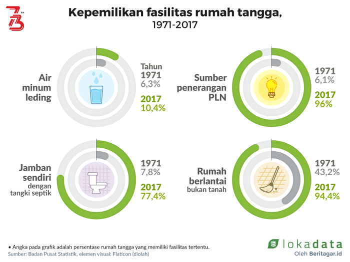Indonesia masih minim akses air minum leding