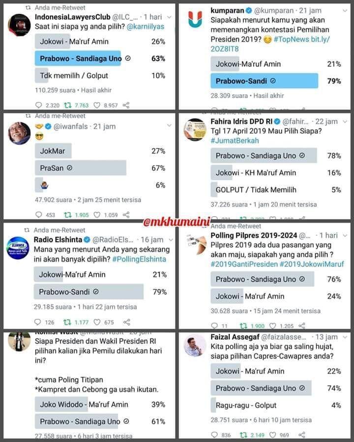 Polling Twitter: Prabowo - Sandi Unggul Jauh